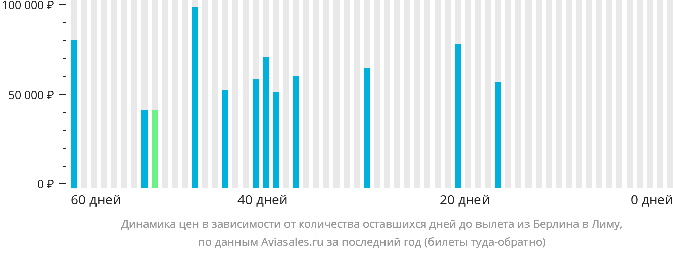 Динамика цен в зависимости от количества оставшихся дней до вылета из Берлина в Лиму