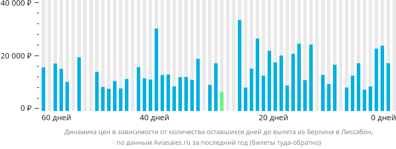 Динамика цен в зависимости от количества оставшихся дней до вылета из Берлина в Лиссабон