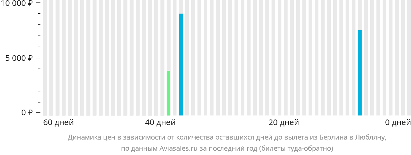 Динамика цен в зависимости от количества оставшихся дней до вылета из Берлина в Любляну