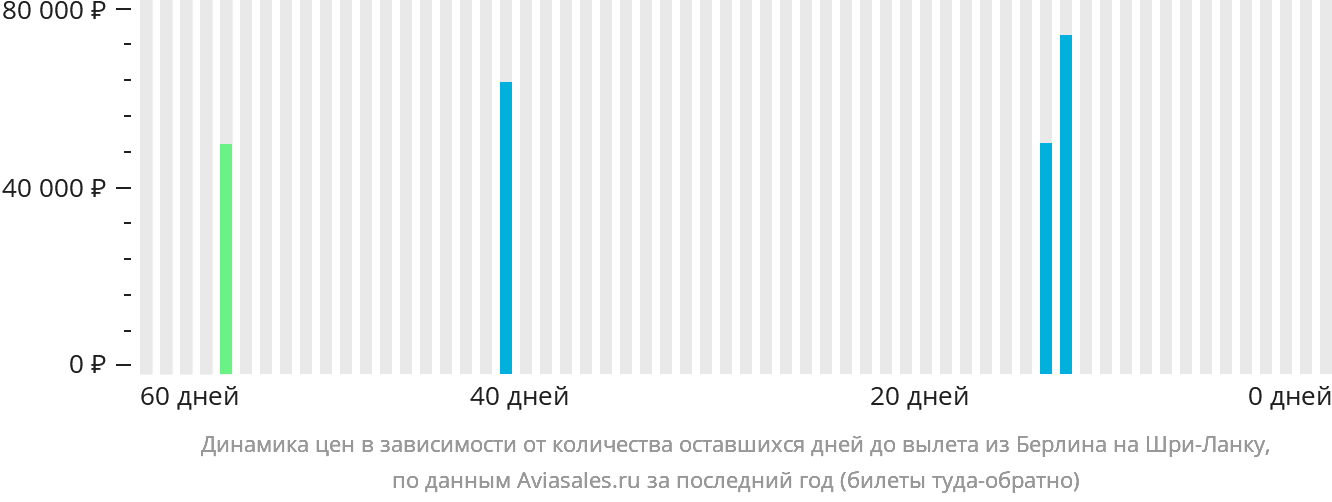Динамика цен в зависимости от количества оставшихся дней до вылета из Берлина на Шри-Ланку