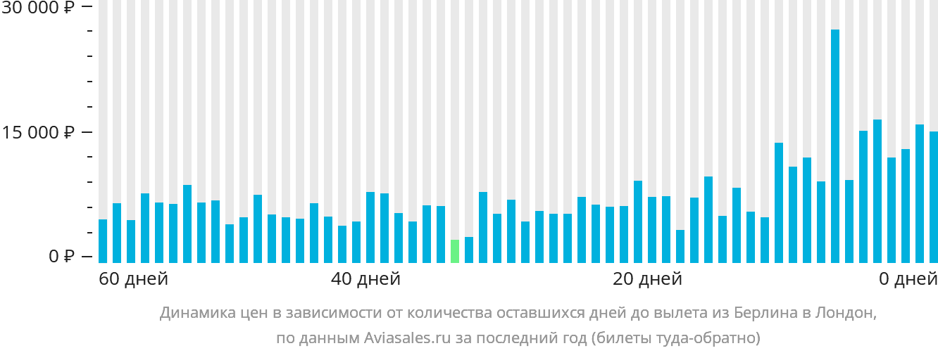 Динамика цен в зависимости от количества оставшихся дней до вылета из Берлина в Лондон