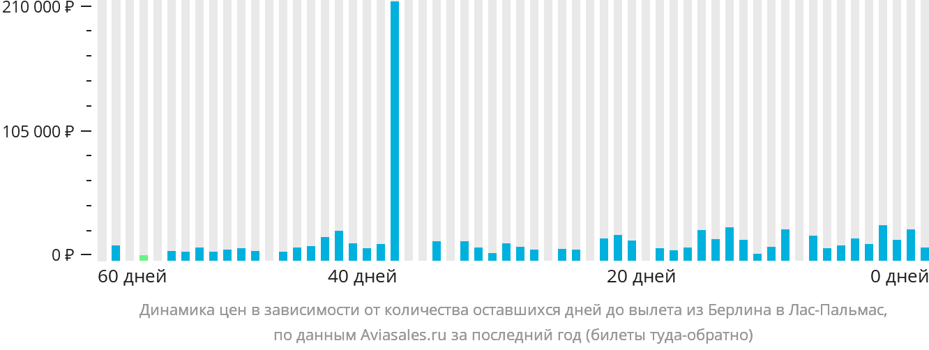 Динамика цен в зависимости от количества оставшихся дней до вылета из Берлина в Лас-Пальмас