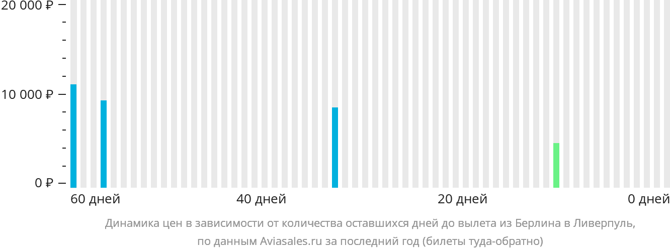 Динамика цен в зависимости от количества оставшихся дней до вылета из Берлина в Ливерпуль