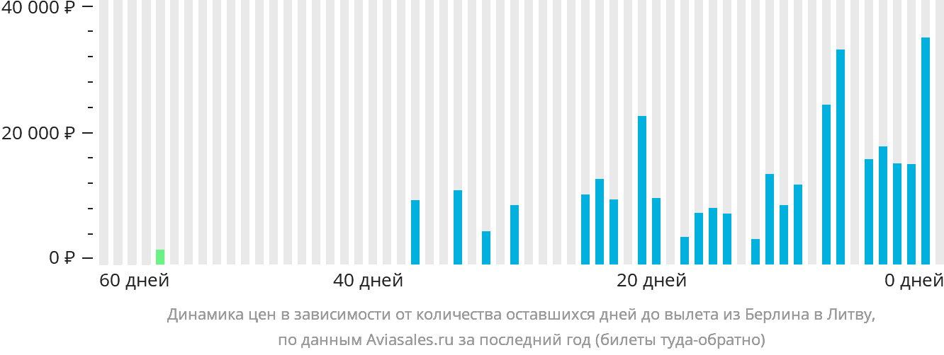Динамика цен в зависимости от количества оставшихся дней до вылета из Берлина в Литву