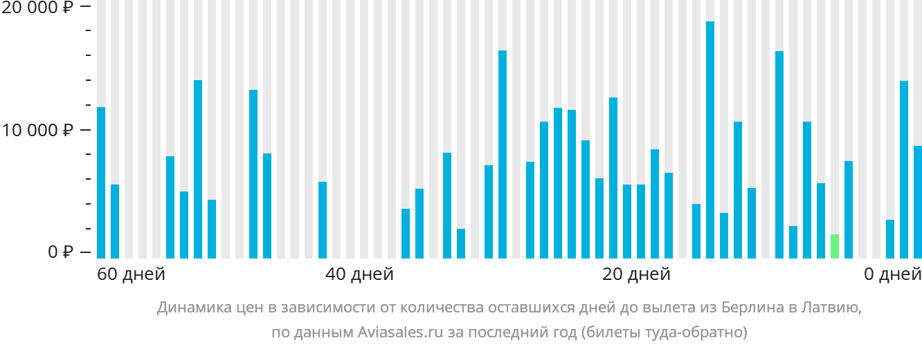 Динамика цен в зависимости от количества оставшихся дней до вылета из Берлина в Латвию