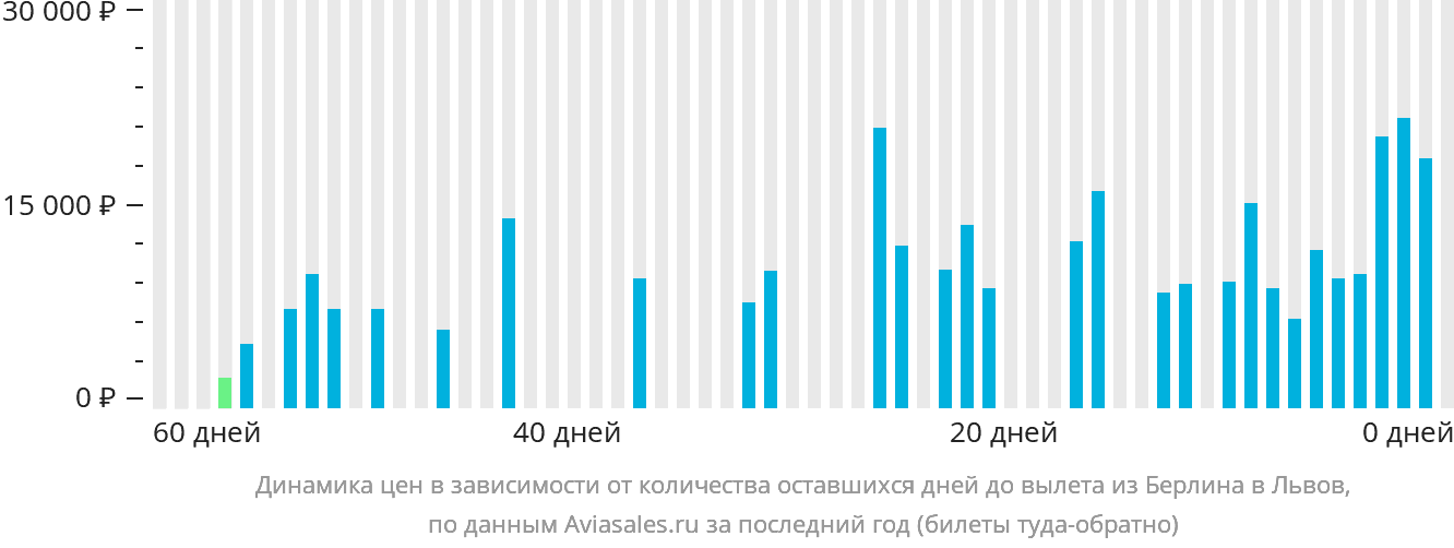 Динамика цен в зависимости от количества оставшихся дней до вылета из Берлина в Львов