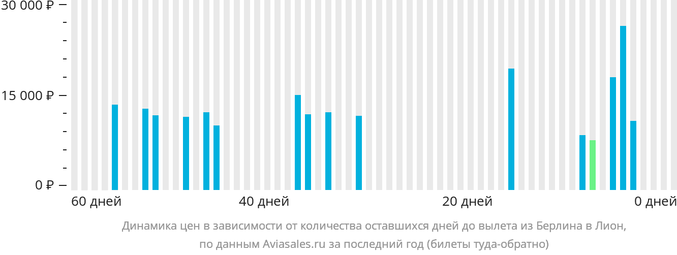 Динамика цен в зависимости от количества оставшихся дней до вылета из Берлина в Лион