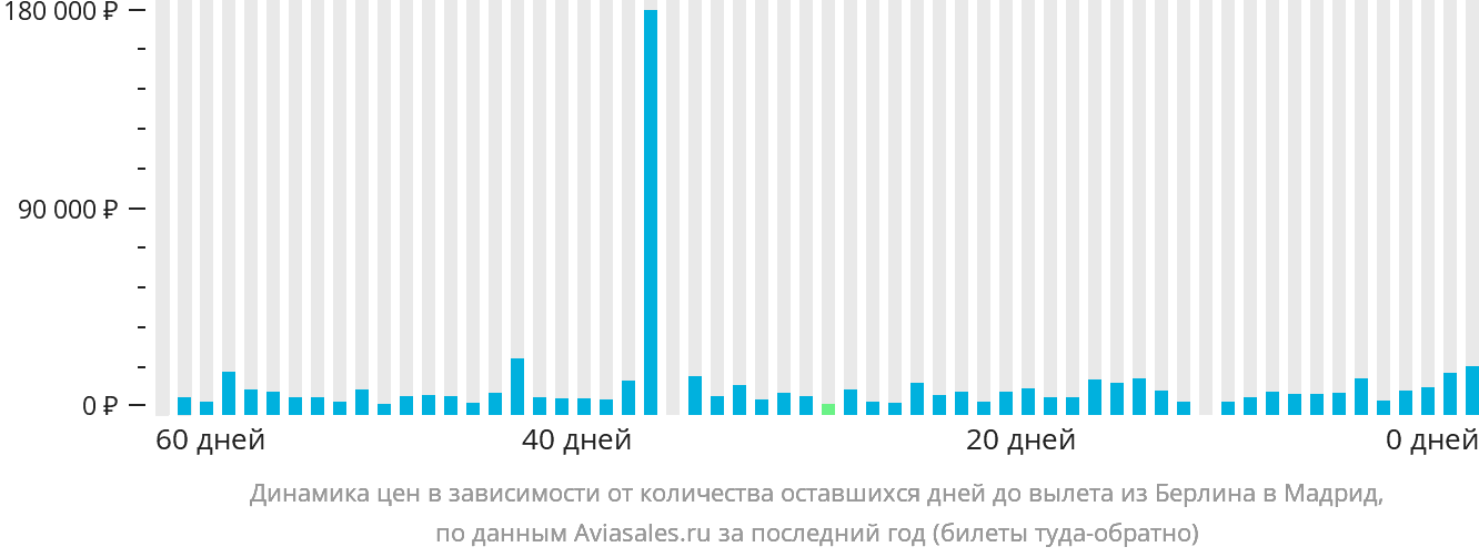 Динамика цен в зависимости от количества оставшихся дней до вылета из Берлина в Мадрид