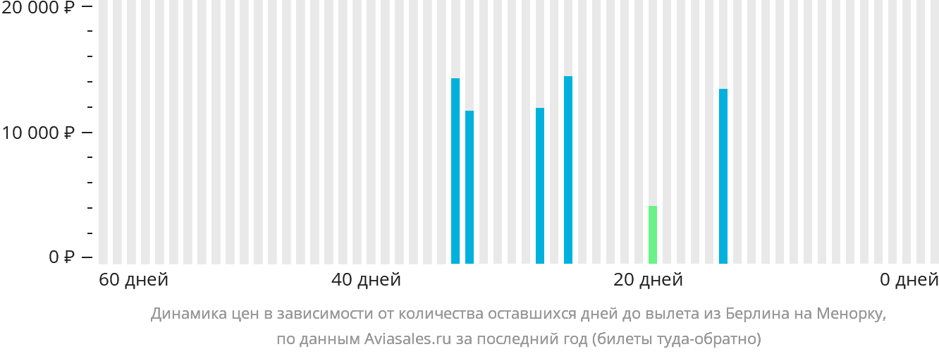 Динамика цен в зависимости от количества оставшихся дней до вылета из Берлина на Менорку