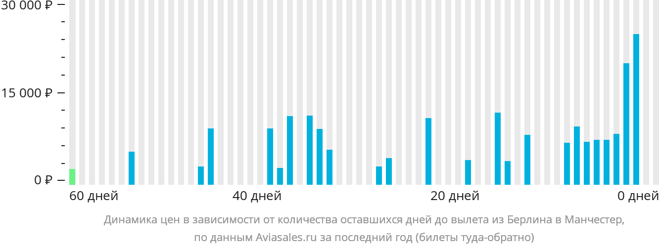 Динамика цен в зависимости от количества оставшихся дней до вылета из Берлина в Манчестер