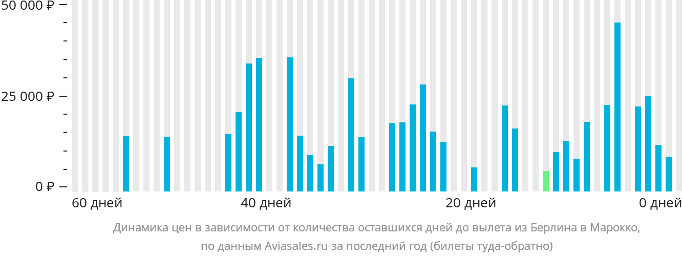 Динамика цен в зависимости от количества оставшихся дней до вылета из Берлина в Марокко