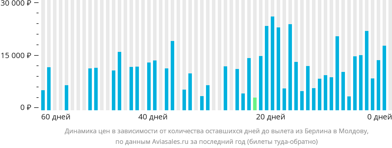 Динамика цен в зависимости от количества оставшихся дней до вылета из Берлина в Молдову