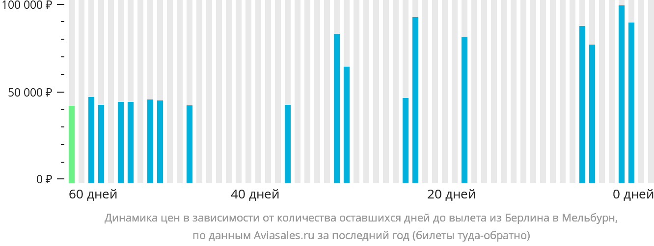 Динамика цен в зависимости от количества оставшихся дней до вылета из Берлина в Мельбурн