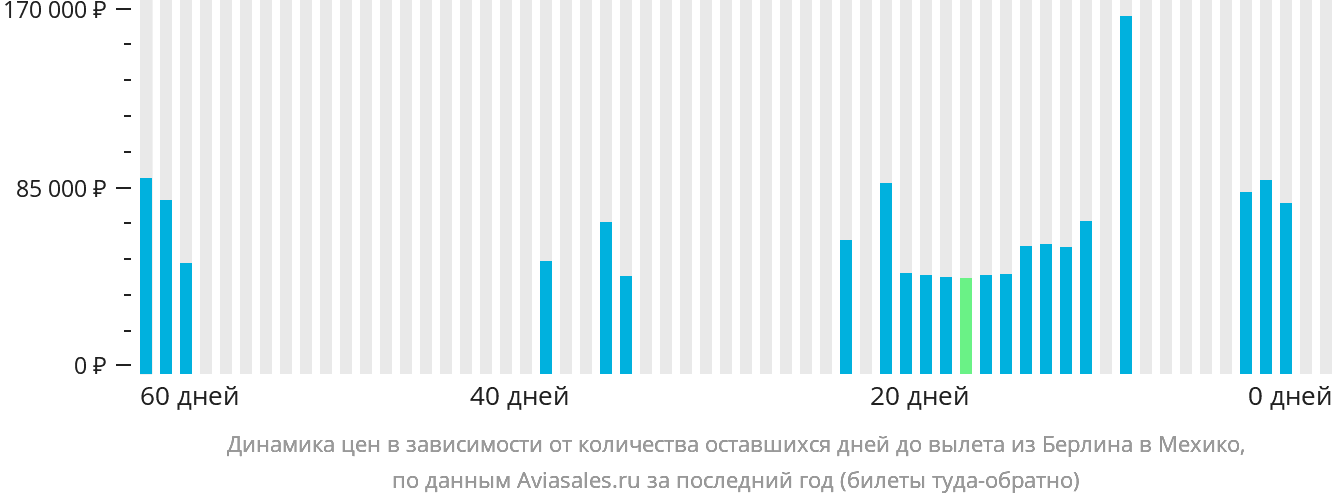 Динамика цен в зависимости от количества оставшихся дней до вылета из Берлина в Мехико