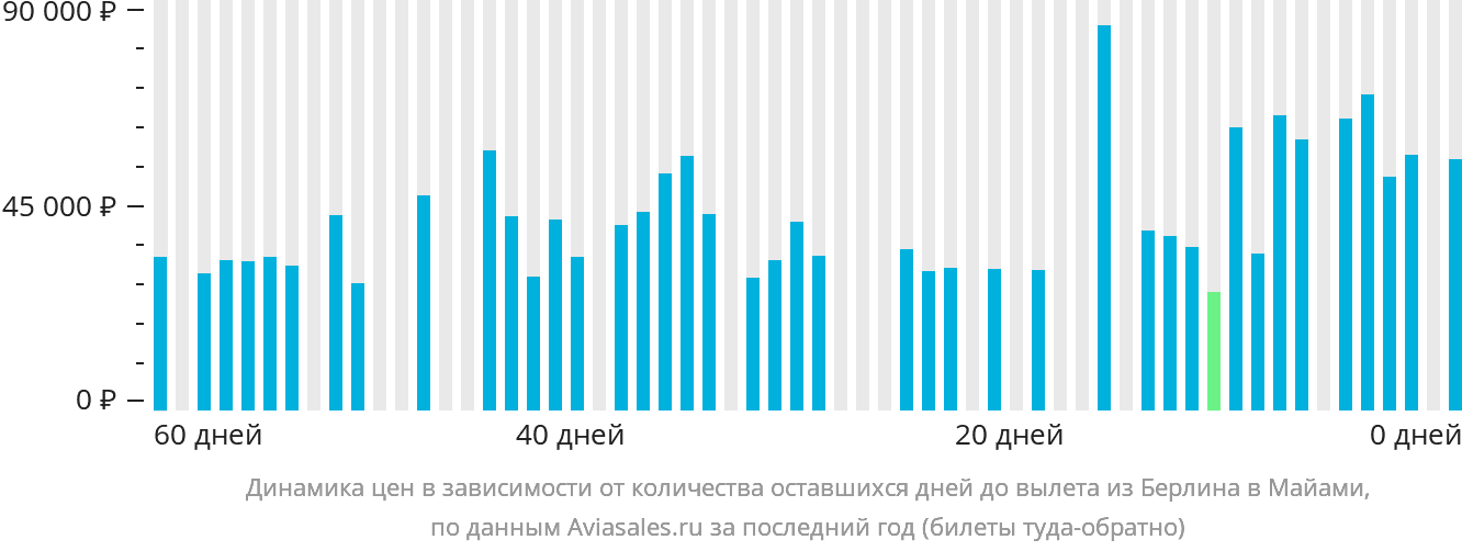 Динамика цен в зависимости от количества оставшихся дней до вылета из Берлина в Майами