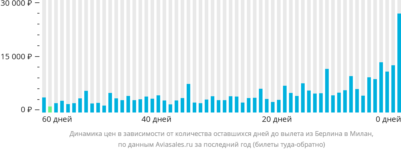 Динамика цен в зависимости от количества оставшихся дней до вылета из Берлина в Милан