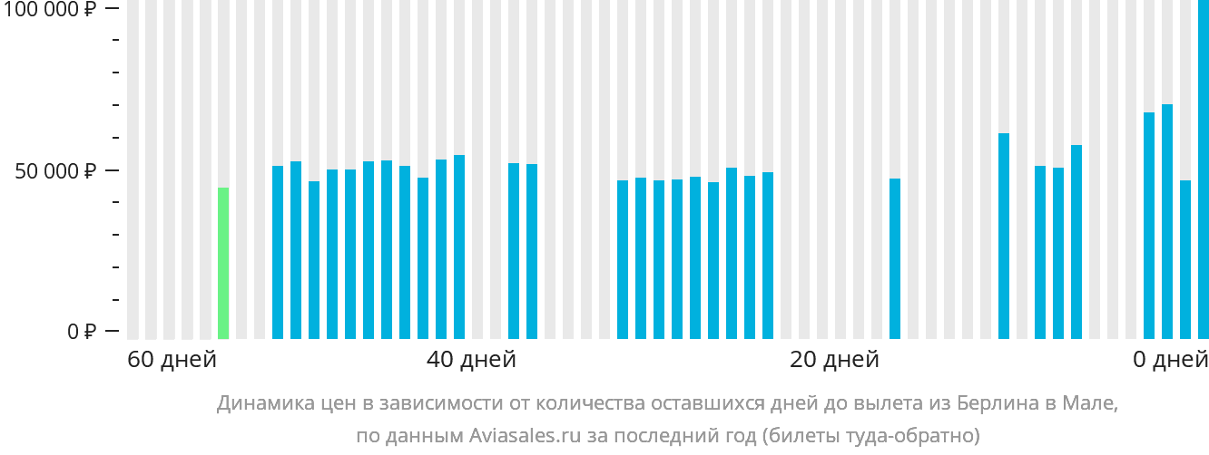 Динамика цен в зависимости от количества оставшихся дней до вылета из Берлина в Мале