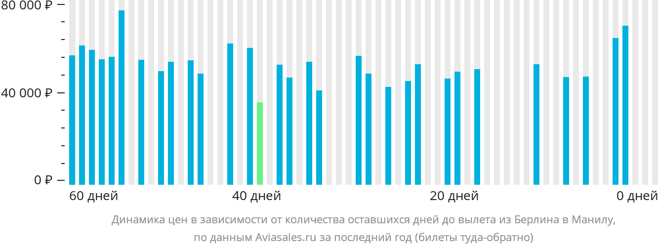 Динамика цен в зависимости от количества оставшихся дней до вылета из Берлина в Манилу