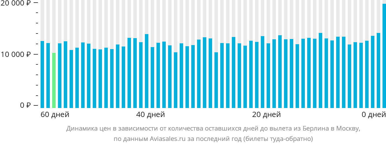 Динамика цен в зависимости от количества оставшихся дней до вылета из Берлина в Москву