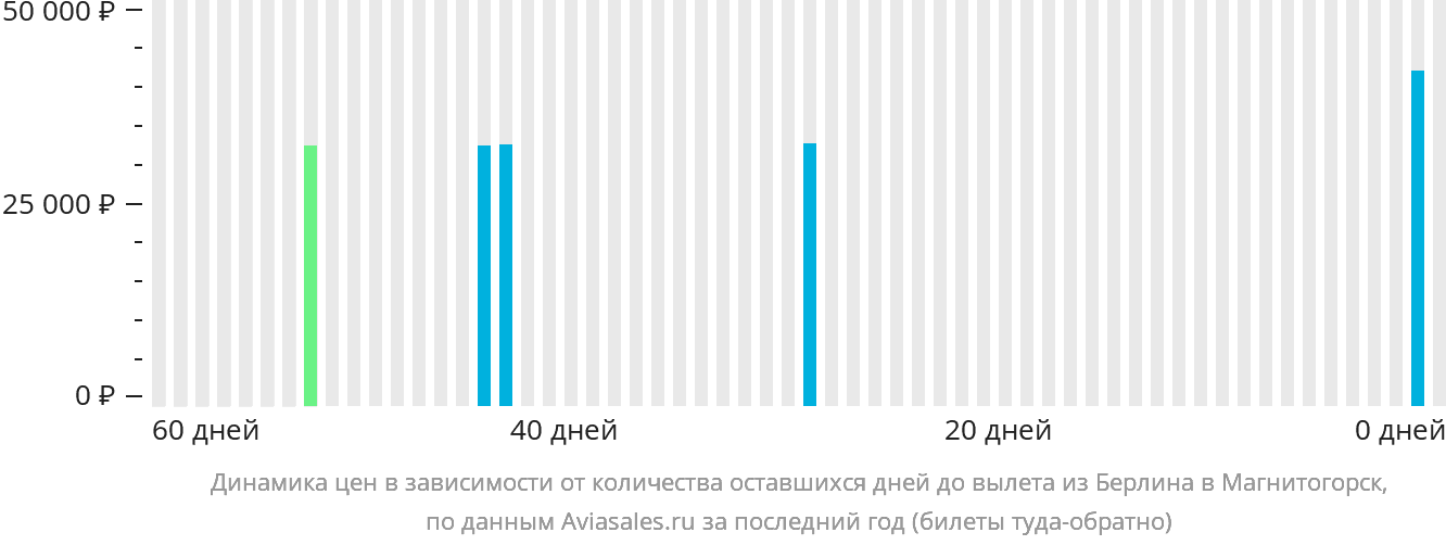Динамика цен в зависимости от количества оставшихся дней до вылета из Берлина в Магнитогорск