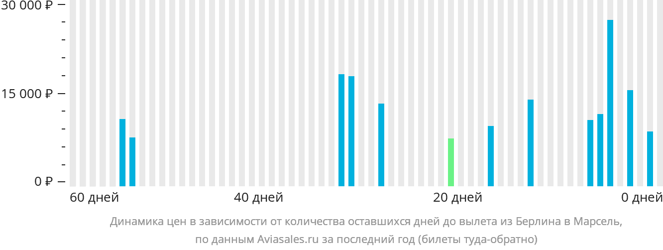 Динамика цен в зависимости от количества оставшихся дней до вылета из Берлина в Марсель