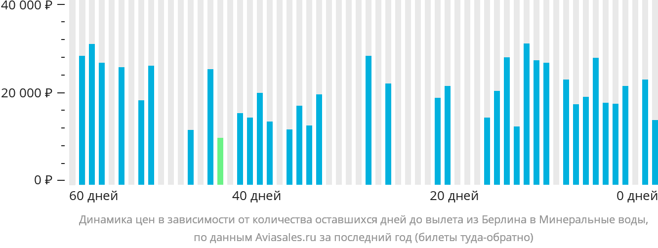 Динамика цен в зависимости от количества оставшихся дней до вылета из Берлина в Минеральные Воды