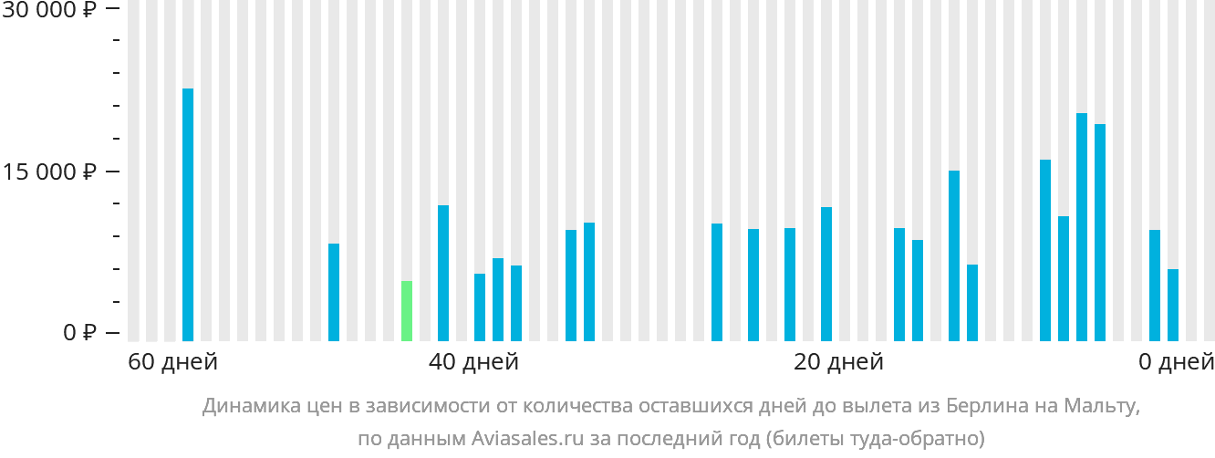 Динамика цен в зависимости от количества оставшихся дней до вылета из Берлина на Мальту
