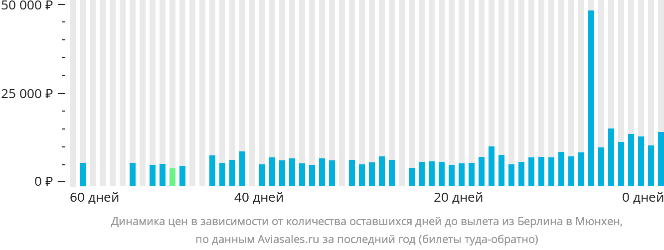 Динамика цен в зависимости от количества оставшихся дней до вылета из Берлина в Мюнхен