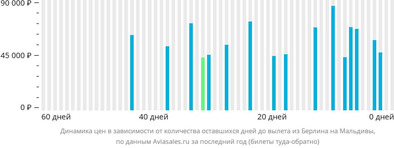 Динамика цен в зависимости от количества оставшихся дней до вылета из Берлина на Мальдивы