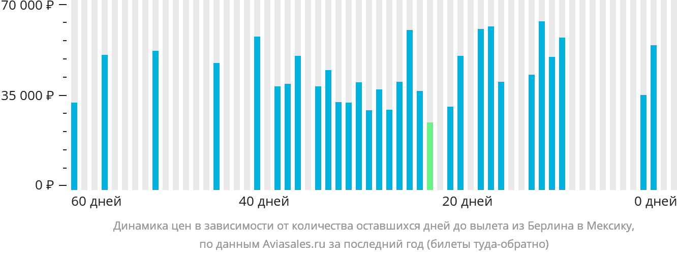 Динамика цен в зависимости от количества оставшихся дней до вылета из Берлина в Мексику