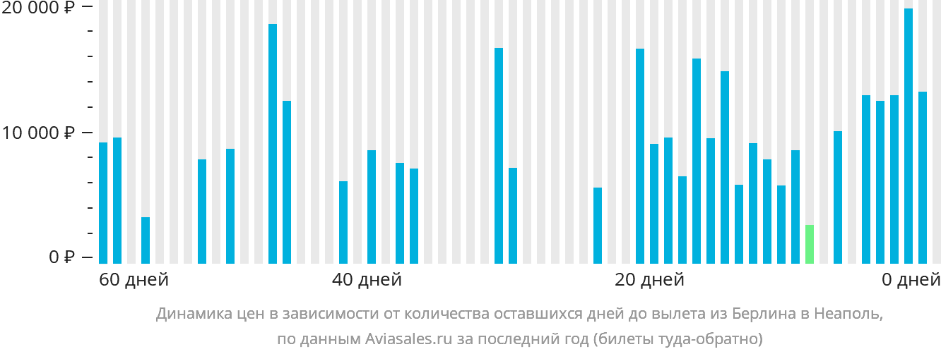 Динамика цен в зависимости от количества оставшихся дней до вылета из Берлина в Неаполь