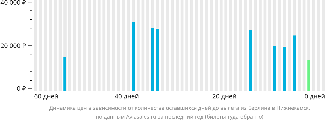 Динамика цен в зависимости от количества оставшихся дней до вылета из Берлина в Набережные Челны (Нижнекамск)