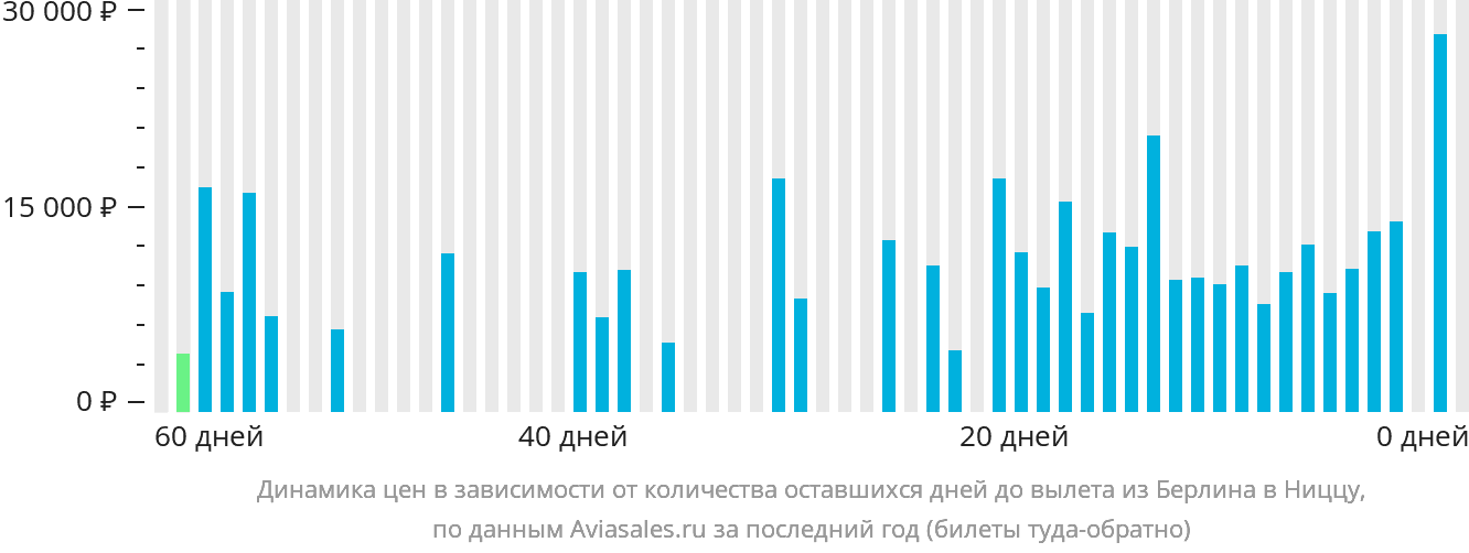 Динамика цен в зависимости от количества оставшихся дней до вылета из Берлина в Ниццу