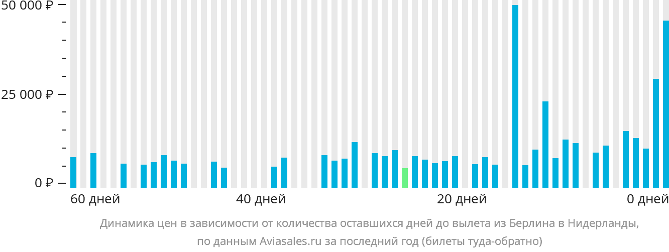 Динамика цен в зависимости от количества оставшихся дней до вылета из Берлина в Нидерланды