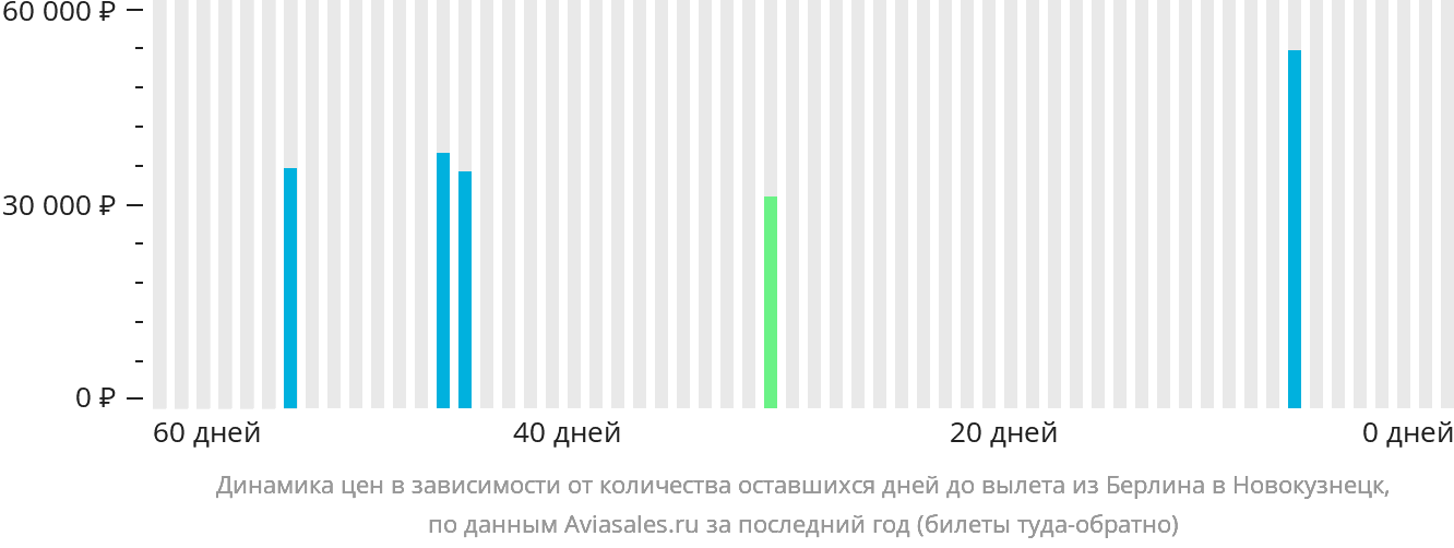 Динамика цен в зависимости от количества оставшихся дней до вылета из Берлина в Новокузнецк