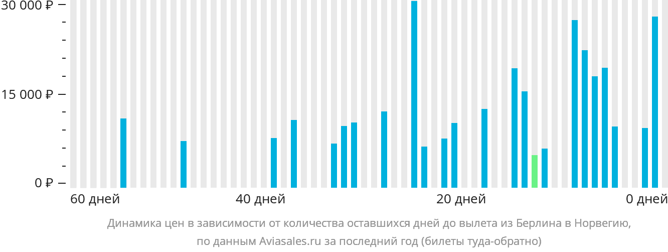 Динамика цен в зависимости от количества оставшихся дней до вылета из Берлина в Норвегию