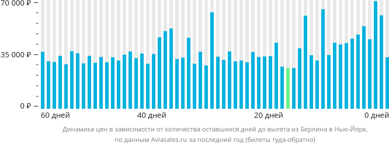 Динамика цен в зависимости от количества оставшихся дней до вылета из Берлина в Нью-Йорк