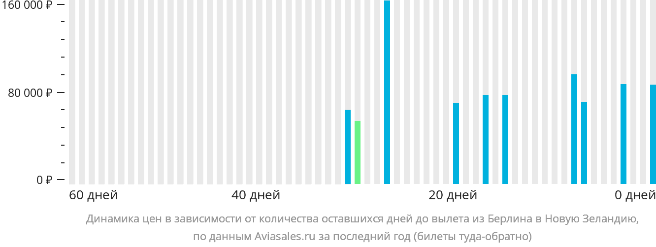 Динамика цен в зависимости от количества оставшихся дней до вылета из Берлина в Новую Зеландию