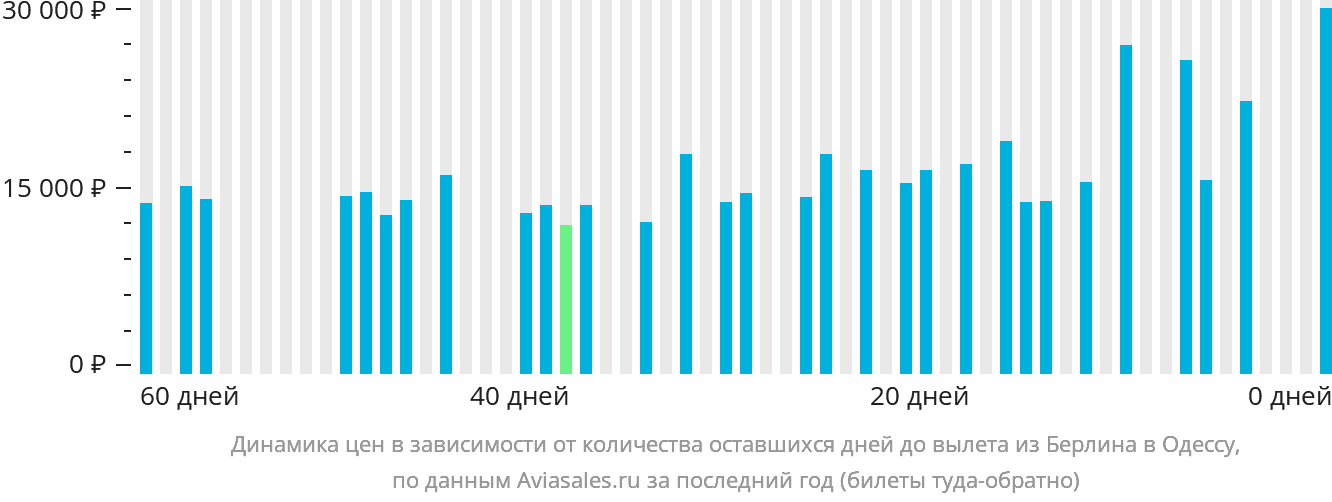 Динамика цен в зависимости от количества оставшихся дней до вылета из Берлина в Одессу