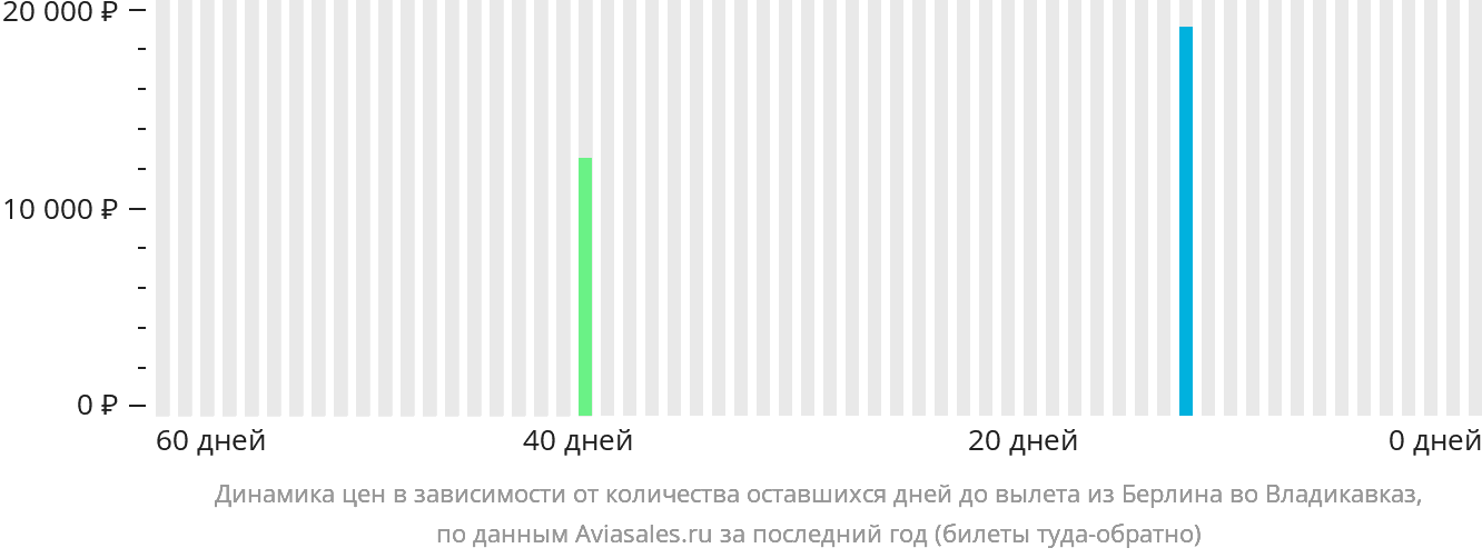 Динамика цен в зависимости от количества оставшихся дней до вылета из Берлина во Владикавказ