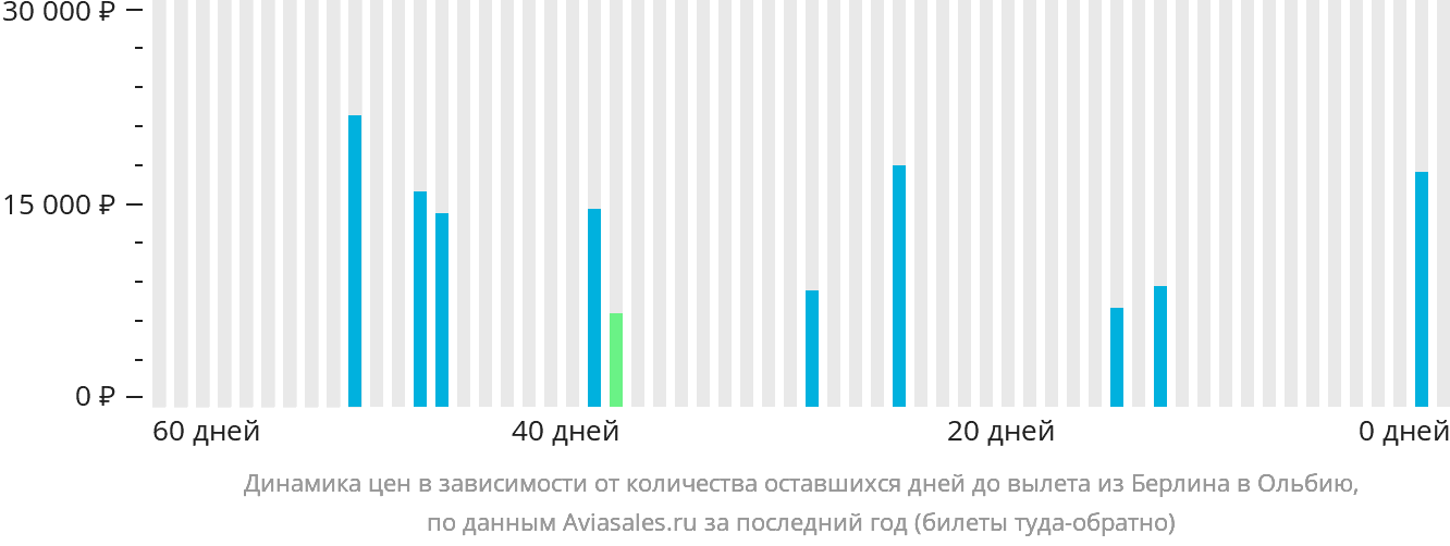 Динамика цен в зависимости от количества оставшихся дней до вылета из Берлина в Ольбию