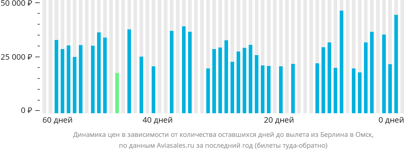 Динамика цен в зависимости от количества оставшихся дней до вылета из Берлина в Омск