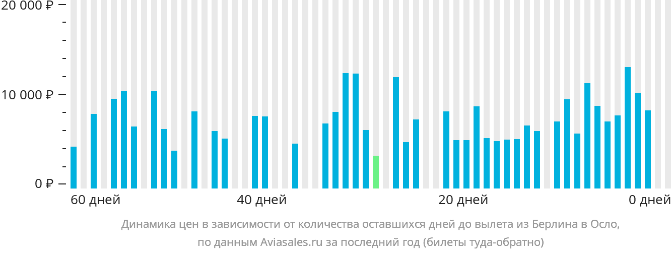 Динамика цен в зависимости от количества оставшихся дней до вылета из Берлина в Осло