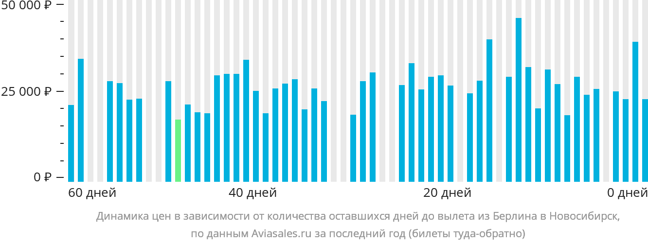 Динамика цен в зависимости от количества оставшихся дней до вылета из Берлина в Новосибирск