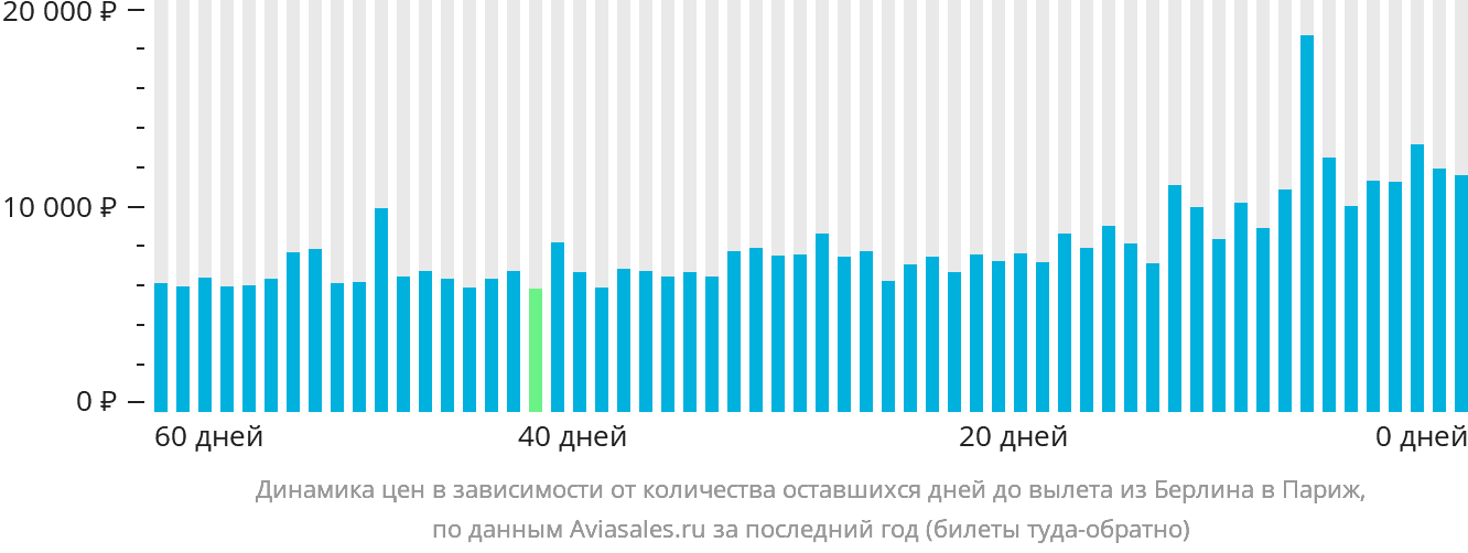 Динамика цен в зависимости от количества оставшихся дней до вылета из Берлина в Париж
