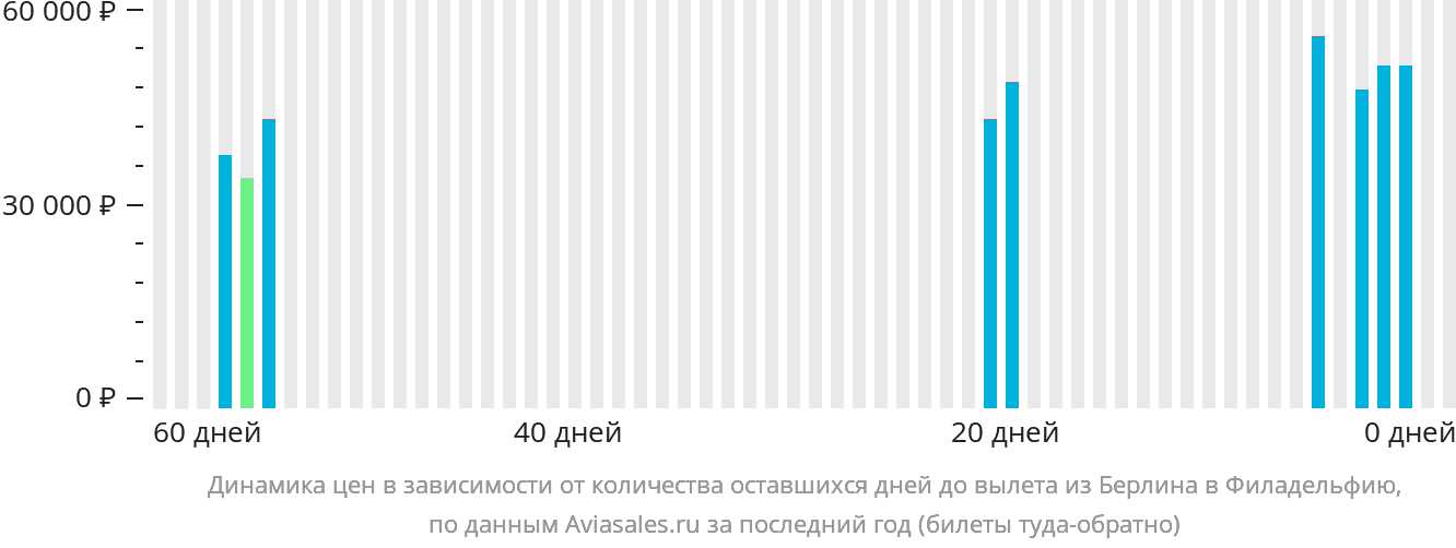 Динамика цен в зависимости от количества оставшихся дней до вылета из Берлина в Филадельфию