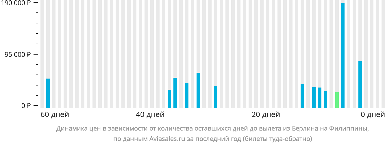 Динамика цен в зависимости от количества оставшихся дней до вылета из Берлина на Филиппины