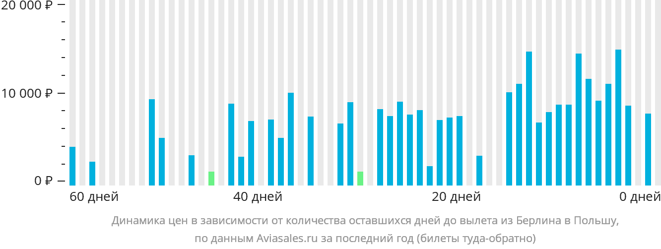 Динамика цен в зависимости от количества оставшихся дней до вылета из Берлина в Польшу