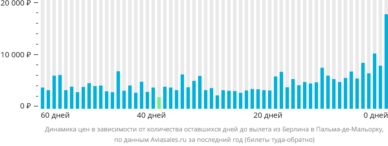 Динамика цен в зависимости от количества оставшихся дней до вылета из Берлина в Пальма-де-Майорку
