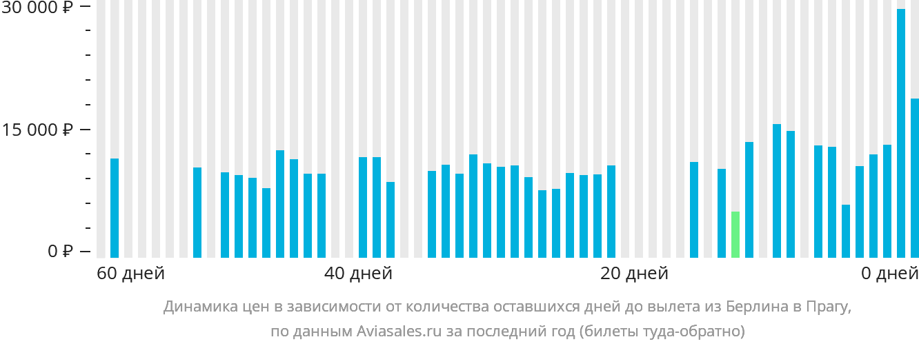 Динамика цен в зависимости от количества оставшихся дней до вылета из Берлина в Прагу